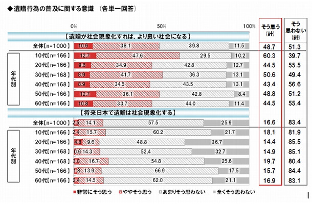 「遺贈」の普及に関する意識