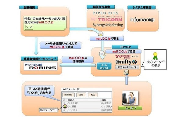 安心マークのシステムイメージ