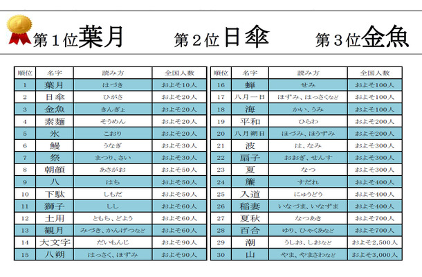 素麺 朝顔 八月一日 夏にまつわる珍しい名字 Rbb Today