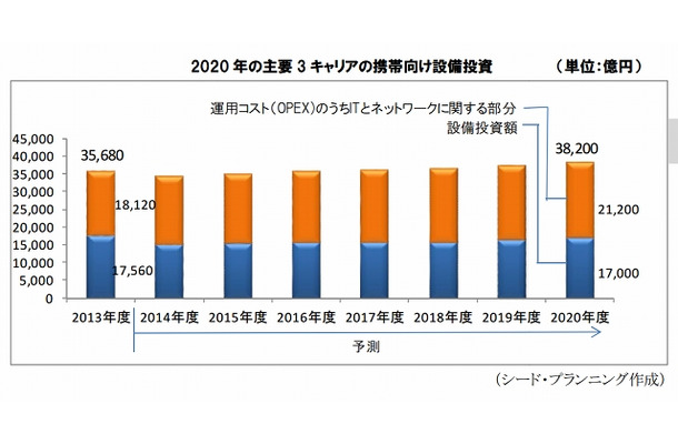 2020年の主要 3 キャリアの携帯向け設備投資