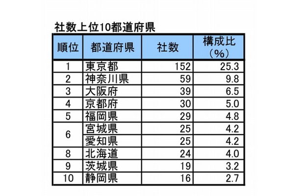 社数上位10都道府県