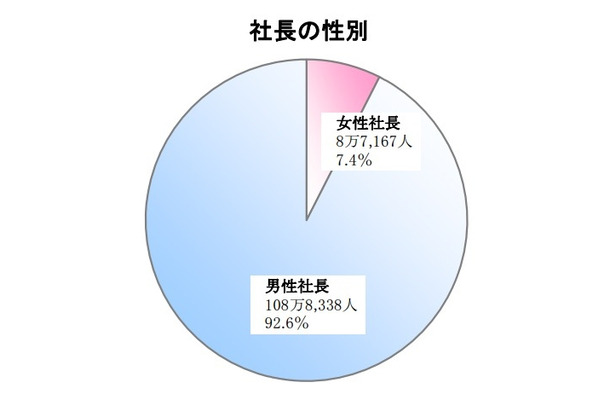 社長の性別