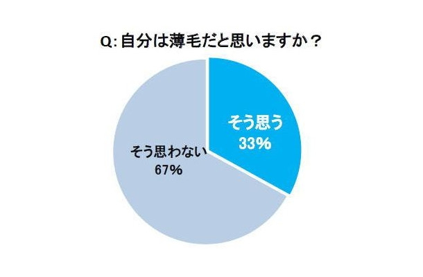 自分は薄毛だと思いますか？（男性300名への調査結果）