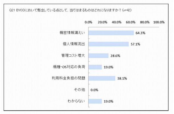 BYOD において懸念している点