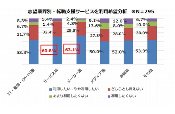 志望する業界ごとの転職支援サービスの利用希望