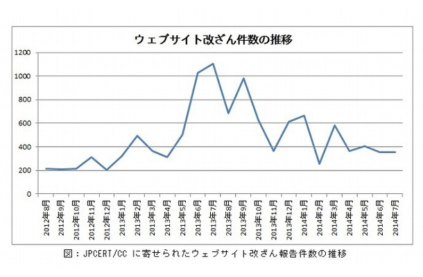 改ざん件数の推移