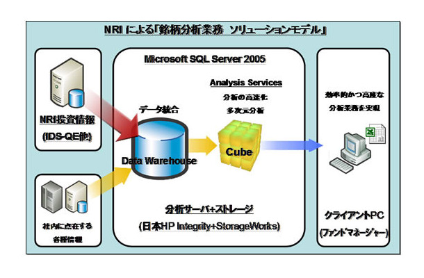 銘柄分析業務　ソリューションモデル