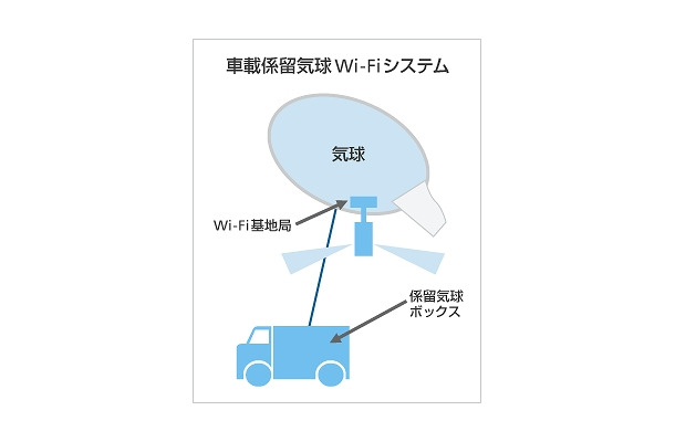 車載係留気球Wi-Fiシステムの構成