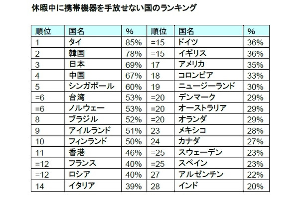 休暇でも携帯端末を手放さない国ランキングで日本3位、思い出話を盛っちゃうランキングも