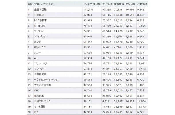 「Webサイト価値ランキング2014　総合」ランキング（上位20社）