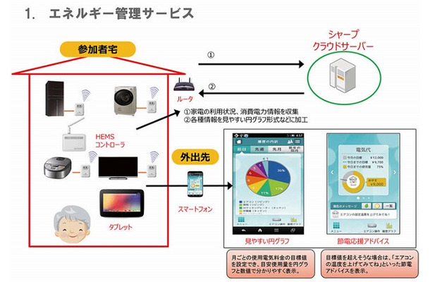 エネルギー管理サービス