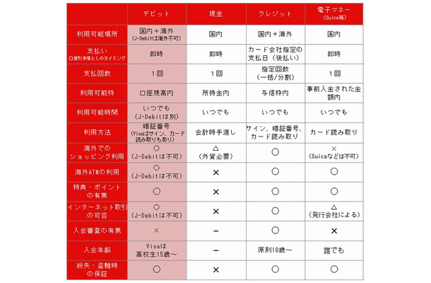 各種決済方法の違い