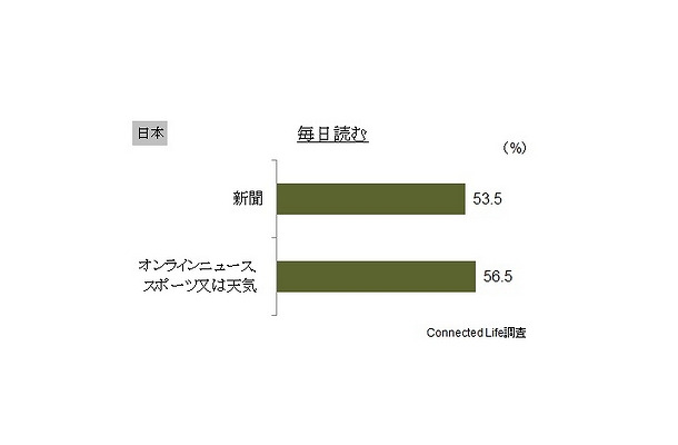 毎日読むメディア（日本）