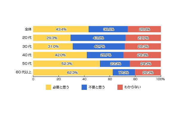 固定電話を必要と思いますか？（n=1500人）