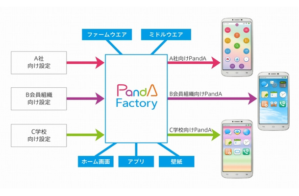 「freebit mobileパートナープログラム」による独自スマホの提供イメージ