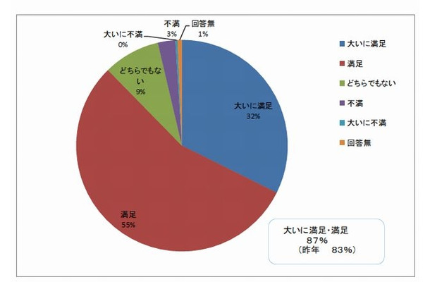 図書館の満足度