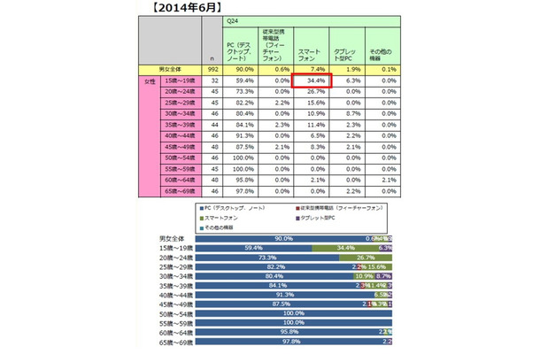 ネットショッピングでの利用機器（2014年6月、女性・年代別）