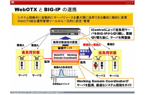 WebOTXとBIG-IPの連携に関する説明図