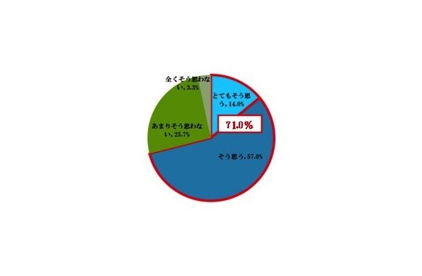 「働き方（ワークスタイル）の多様化」の推進が必要だと思いますか。単数回答、N＝300