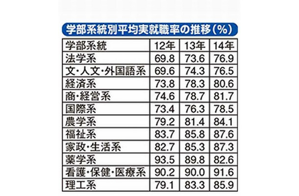 学部系統別平均実就職率の推移