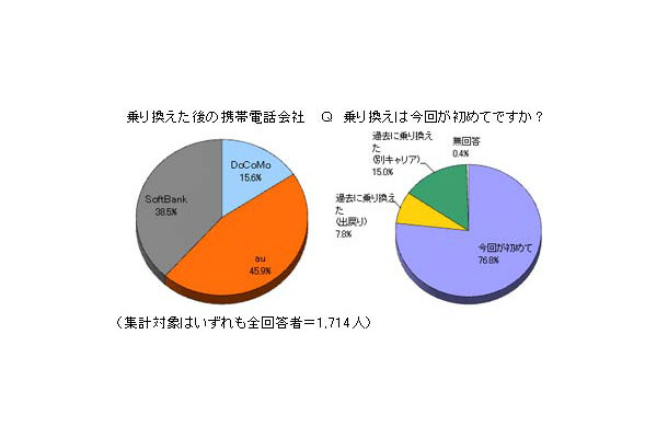 乗り換えた後の携帯電話会社 　 Ｑ　乗り換えは今回が初めてですか？