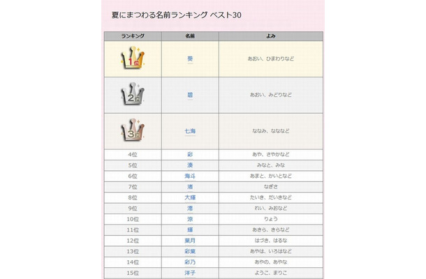 夏にまつわる名前ランキング（1位～15位）