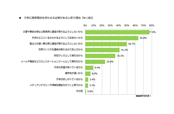 必要性があると思う理由（n=382）