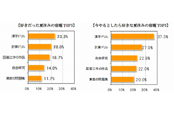 「好きだった夏休みの宿題」「今やるとしたら好きな夏休みの宿題」