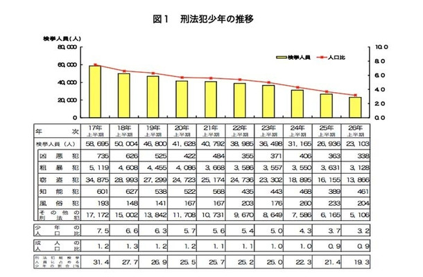 刑法犯少年の推移