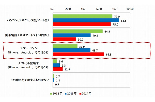 プライベートで使っている端末