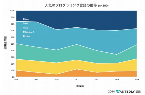 人気のプログラミング言語の推移