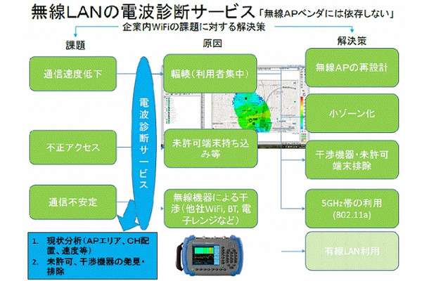 「無線LAN　定期電波診断サービス」イメージ