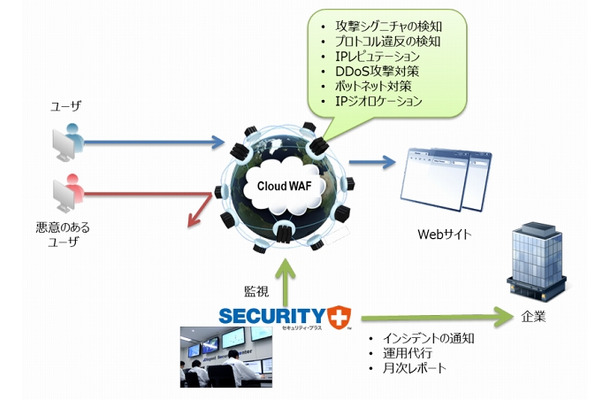 「セキュリティ・プラス Webサイトプロテクションサービス」イメージ