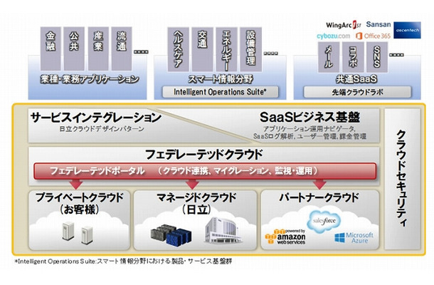 新たに体系化したクラウド基盤の特長