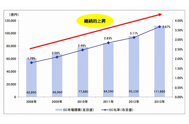 日本のBtoC-EC市場規模の推移