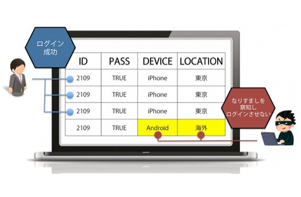 「Capyリスクベース認証」の活用イメージ