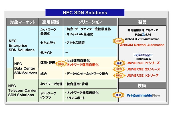 NEC SDN Solutionsメニューと構成製品・技術体系図