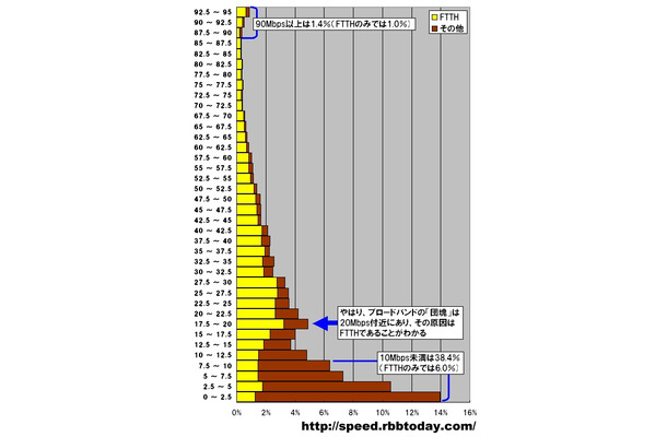 単位はMbps。2.5Mbpsをレンジ幅としたFTTH（光ファイバ）とそれ以外の2層ヒストグラムである。計測された件数なので実際のシェアを反映しているわけではないが、20Mbpsにピークがありブロードバンドの「団塊」を形成していることと、これが「光ファイバの代表速度」になっていることがわかる