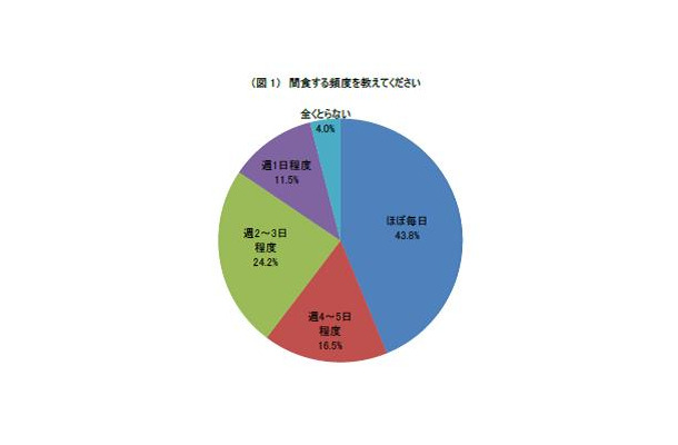 間食の頻度第1位は「ほぼ毎日」43.8%