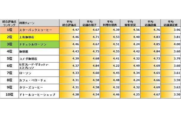 チェーン別評価ランキング