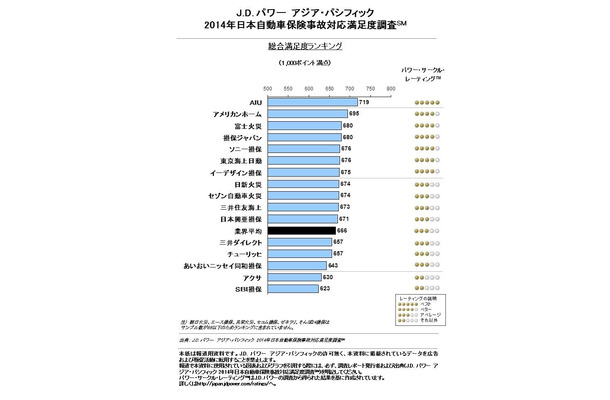 J.D.パワー アジア・パシフィックによる「2014年日本自動車保険事故対応満足度調査」