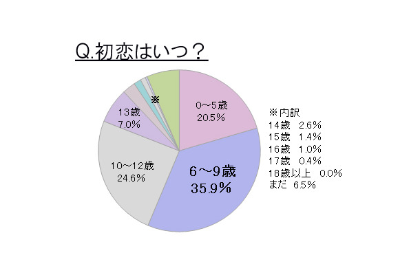 初恋はいつ？