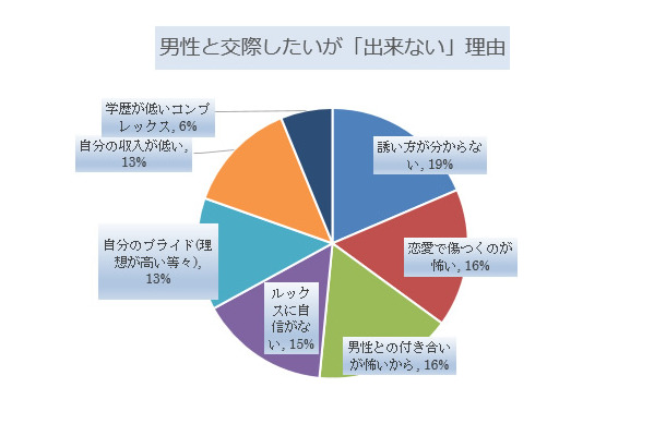 男性と交際したいができない理由