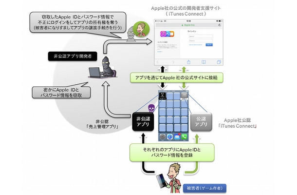 ゲームアプリの権利が奪われる事件の概要