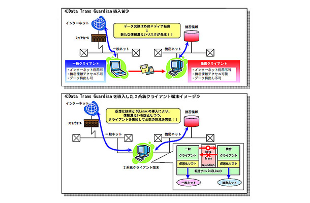 「Data Trans Guardian（データトランスガーディアン）」概念図