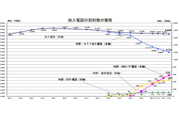 加入電話契約数の推移