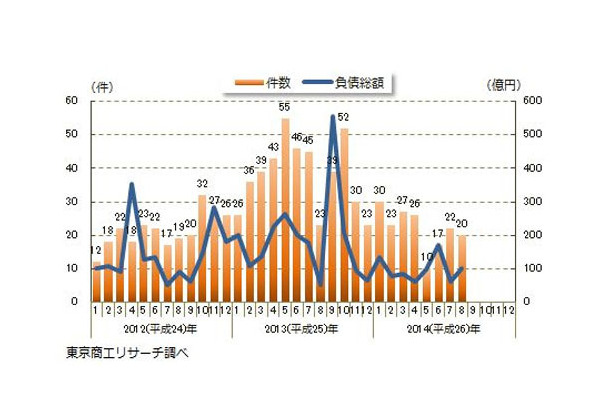 円滑化法関連倒産月次推移