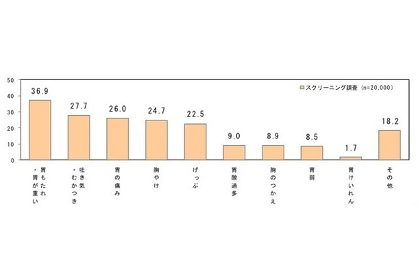 過去1年以内に感じたことのある胃の不調（予備調査n＝20,000名）