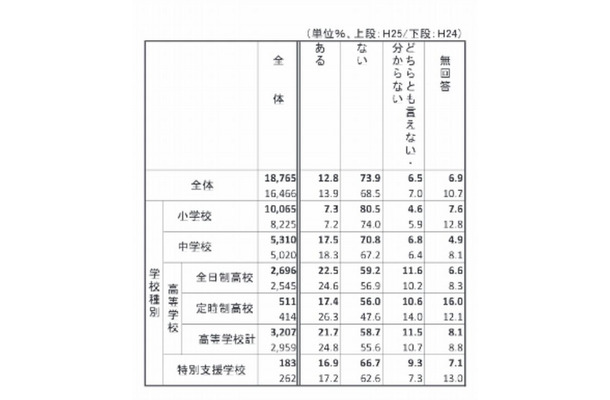 トラブル経験