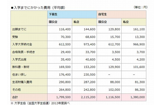 入学までにかかった費用（平均額）